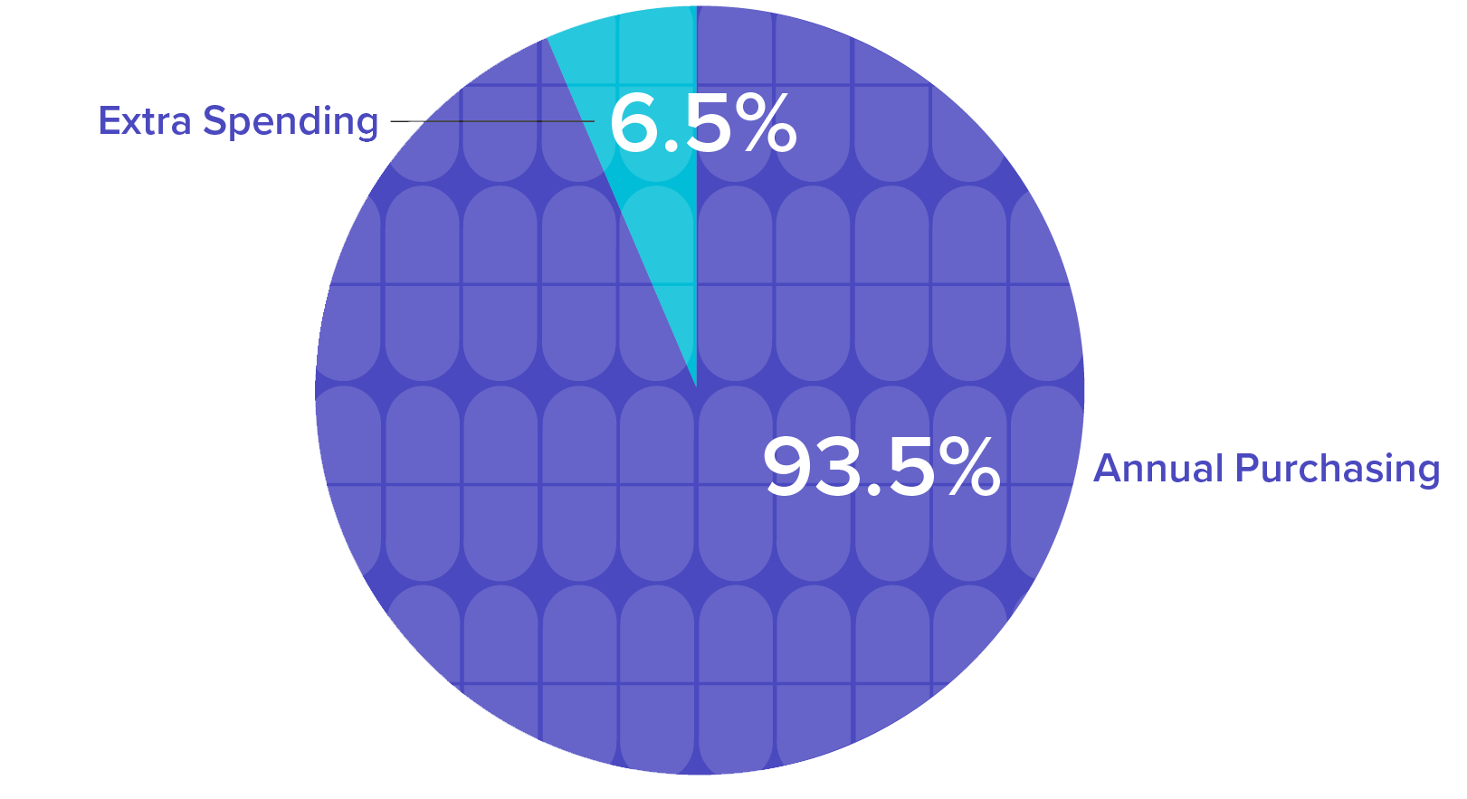 Extra Spending pie Updated