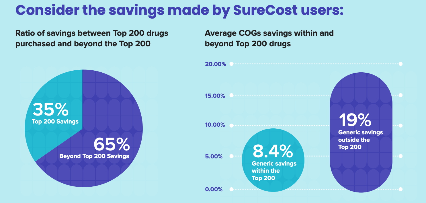 Savings Percentages for SureCost Users